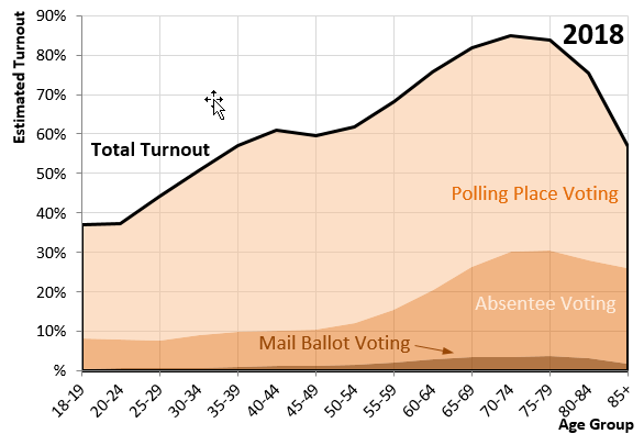 Us Voter Turnout Chart