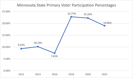 Minnesota State Primary Voter Participation Percentages: 2012, 9.32%; 2014, 10.19%; 2016, 7.42%; 2018, 22.77%; 2020, 22.25%; 2022, 19%